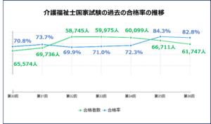 介護福祉士合格率推移