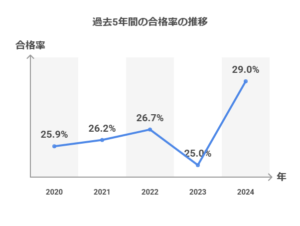 社会福祉士　過去5年間の合格率推移