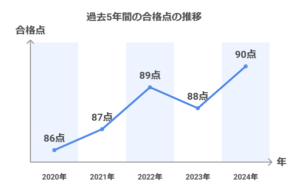 社会福祉士国家試験 過去5年間の合格点の推移