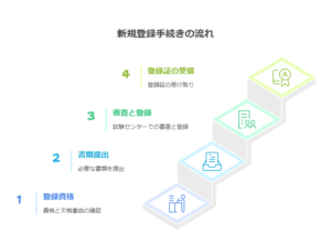 社会福祉士国家試験新規登録手続きの流れ