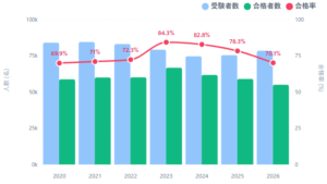 介護福祉士合格率